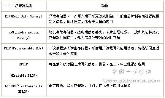 IC卡經(jīng)常使用的存儲(chǔ)器芯片種類(lèi)及特性