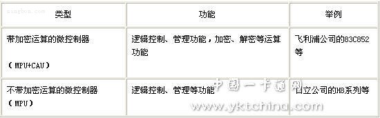 IC卡經(jīng)常使用的微控制器芯片種類(lèi)及特性
