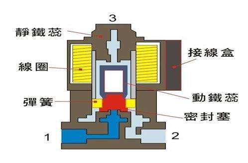 電磁閥能否持續(xù)通電工作太久？會有什么影響？